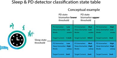 Sleep-Aware Adaptive Deep Brain Stimulation Control: Chronic Use at Home With Dual Independent Linear Discriminate Detectors